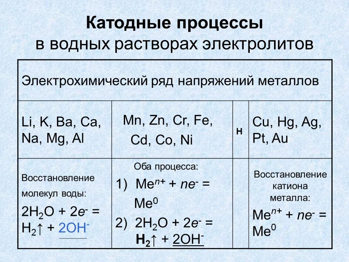 Электролиз расплавов процессы на катоде и аноде. Электролиз расплавов и водных растворов электролитов. Электролиз растворов электролитов. Электролиз расплавов солей катод анод. Гидроксид кальция электролиз раствора