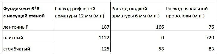 Расход вязальной проволоки на тонну арматуры