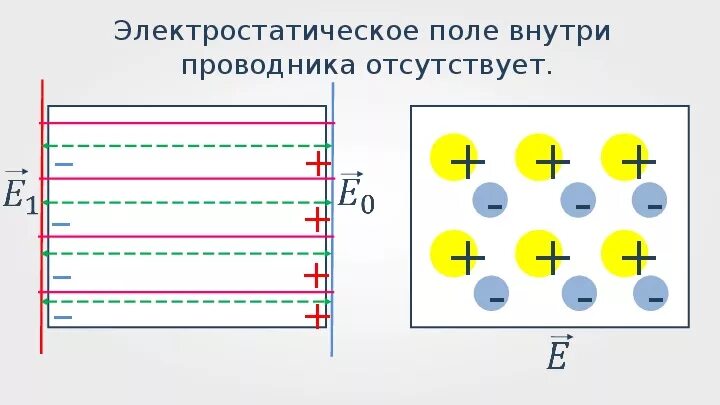Электростатическая защита чувствительных измерительных приборов. Электростатическое поле внутри проводника. Потенциал внутри проводника. Электростатическое поле внутри проводника. Внутри проводника напряженность электрического поля равна нулю.