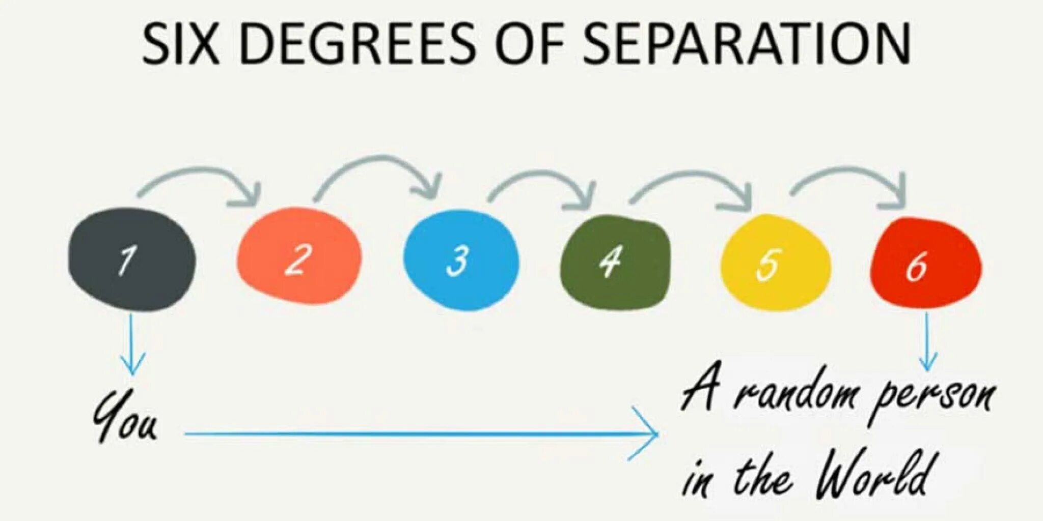 Six degrees of inner turbulence. Six degrees of separation. 6 degrees of separation. теория шести рукопожатий. теория шести рукопожатий схема.