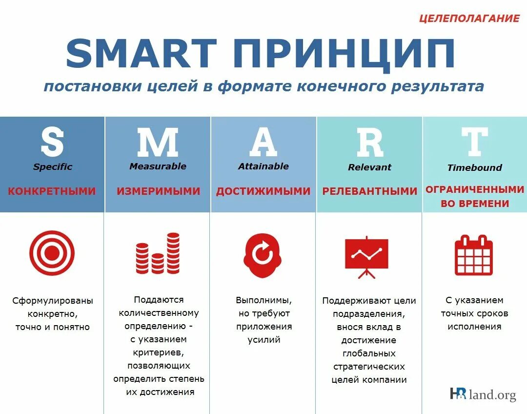 Какие цели соответствуют критериям smart. Метод Smart в постановке целей. Методика смарт постановка целей. Smart методология постановки целей. Smart технология постановки целей для проекта.