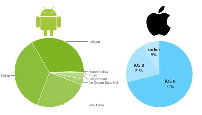 Статистика айфон и андроид. Процент пользователей IOS И Android. IOS vs Android статистика. Диаграмма айфон и андроид. Наибольший user