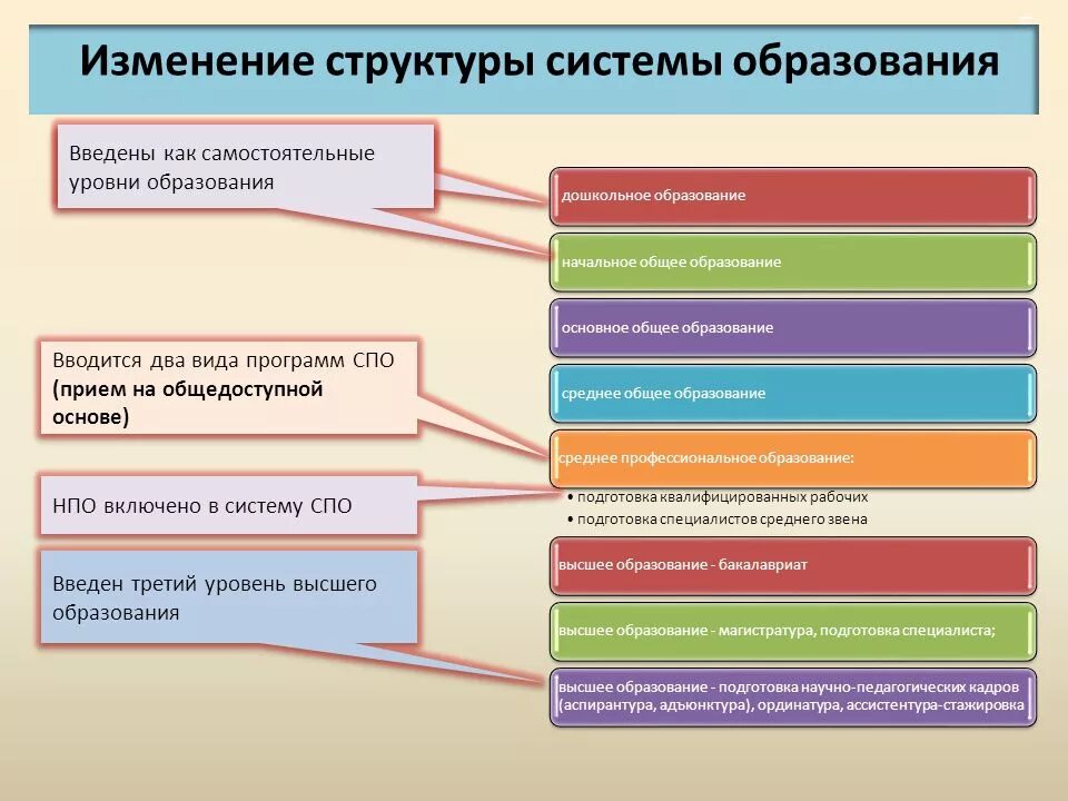 Структура уровней образования в РФ. Структура образования РФ уровни образования. Структура системы образования по 273-ФЗ включает. Уровни образования в России по закону. Ступень образовательной программы