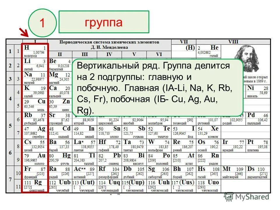 Группы элементов побочные и главные. Подгруппы химических элементов таблицы Менделеева. Важная и побочная Подгруппа таблицы Менделеева. Главная и побочная Подгруппа в таблице Менделеева. Таблица Менделеева Главная Подгруппа побочная Подгруппа.