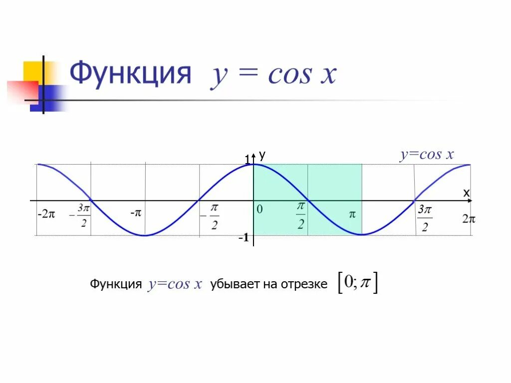 Функция cos x. Функция y cos x. Cos х=1. Функция cos2x. Y cos на отрезке π π