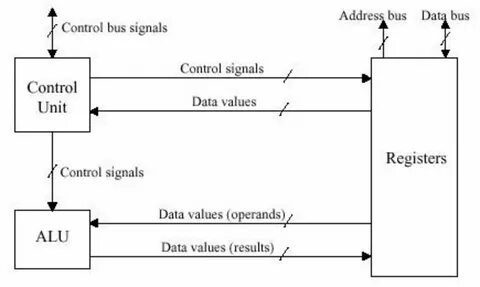 Value control