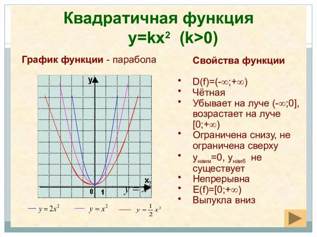 Квадратная функция y kx2. Квадратичная функция график парабола. Функция парабола ее свойства и график. Исследование Графика функции парабола. Графики функции y f kx