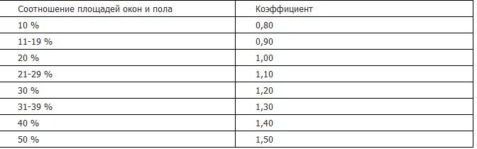Соотношение окон к площади. Требования к площади котельной в частном доме для газа. Площадь окон от площади помещения. Норма площади окна для жилых помещений. Как рассчитать размер окна для комнаты.
