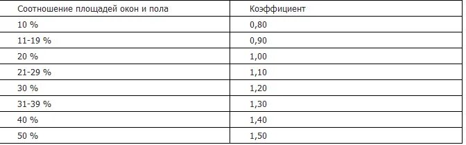 Площадь окна от площади комнаты. Соотношение площади пола и стен. Соотношение остекления к площади помещения. Коэффициент площади стен к площади пола. Площадь окна от площади пола.