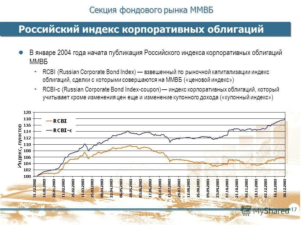 Топ облигаций. Рынок облигаций график. Ммвб облигации. Индекс пузыря недвижимости. Кривая доходности облигаций.