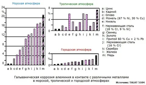 Пар сталь