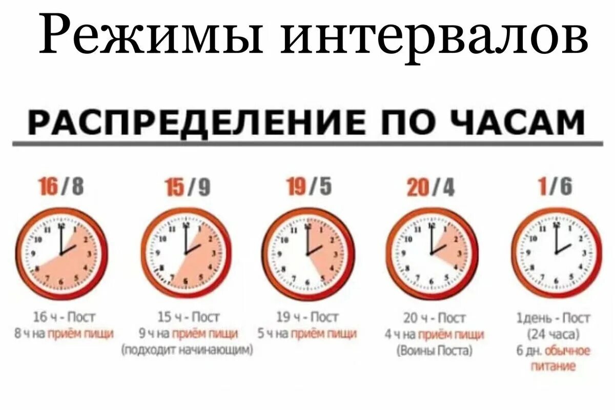 Интервальное голодание 18/6 схема. Голодание 16/8 схема. Интервальное голодание 14/8 схема. Интервальное голодание 16/8 схема. Рассчитать интервальное голодание схемы для начинающих