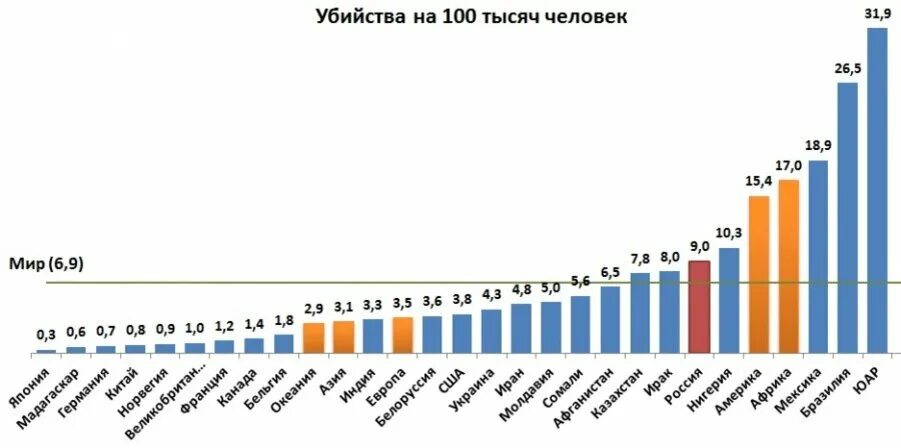 Каких преступлений больше всего. Количество преступлений в мире статистика. количество преступлений по странам. уровень преступности в мире. статистика убийств в мире.