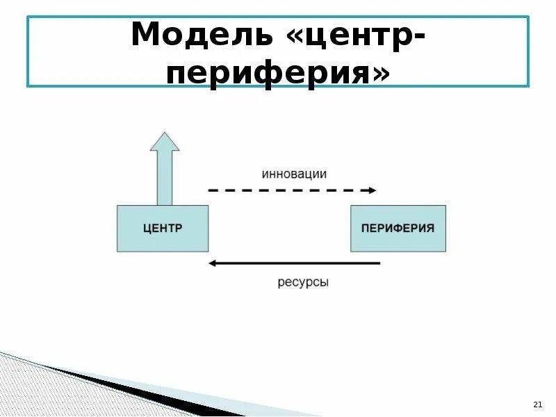 Центральная периферия. Модель «центр-периферия». концепция центр-периферия. дж фридман центр-периферия. модель центр - периферия фридман.