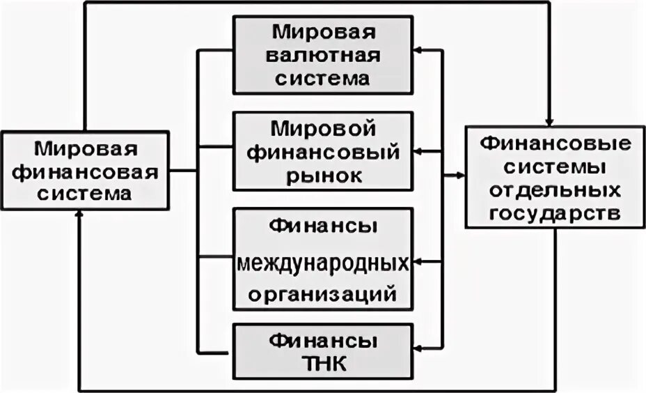 Международная финансовая система схема. Мировая финансовая система схема. Мировая валютно-финансовая система структура. Схема структуры международных финансовых финансов.