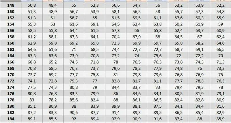 Сколько весить при росте 157. Вес девушки при росте. Идеальный вес. Идеальный вес при росте 155. Норма веса при росте 160.