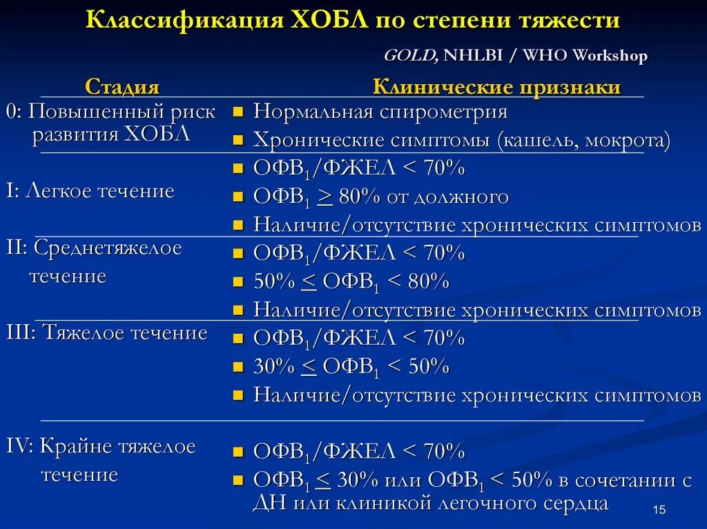 Заболевания легкой степени тяжести. Офв1 при ХОБЛ стадии. Классификация ХОБЛ по офв1. Gold ХОБЛ классификация степени. ХОБЛ средней степени тяжести офв1.