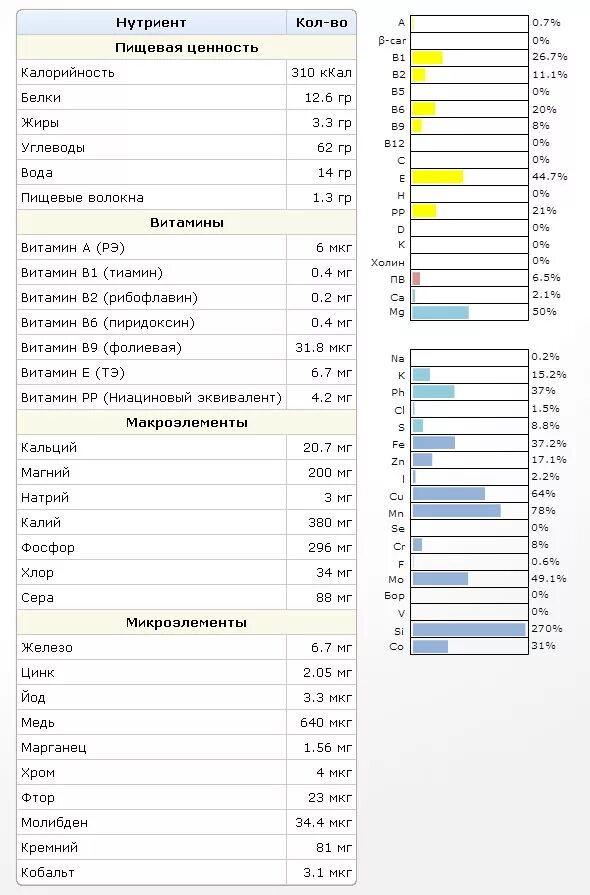 Гречка калорийность бжу. Пищевая ценность гречки на 100 грамм. Зелёная гречка калорийность на 100 грамм. Зеленая гречка углеводы на 100 грамм. Зеленая гречка ккал на 100 грамм.