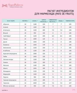 Сколько пектина на 1 кг ягод