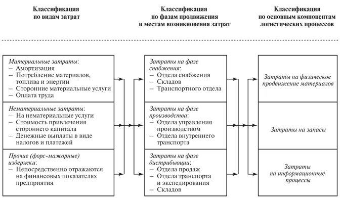 Основные структурные аспекты логистических затрат и их взаимосвязи.. Классификация складских затрат. Логистические издержки связанные с логистическими системами. Операционные затраты в логистике. Затраты организации курсовая