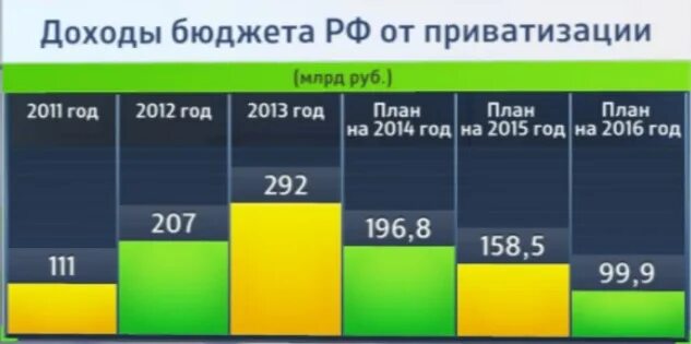 Доходы бюджета России от приватизации. Доходы бюджета РФ от приватизации. Приватизация доходы.