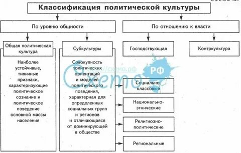 Исторические типы политической культуры