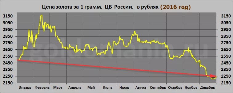 Динамика курса золота в Сбербанке за 5 лет. Динамика роста золота в Сбербанке за 5 лет. Динамика цен на золото в 2022 году в России график роста. Диаграмма роста золота в Сбербанке.