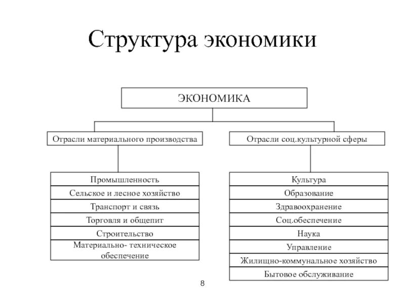 Основные элементы структуры экономики. Структура экономики россии схема. отрасли экономики россии схема. структурная схема экономики. схема структуры хозяйства россии.