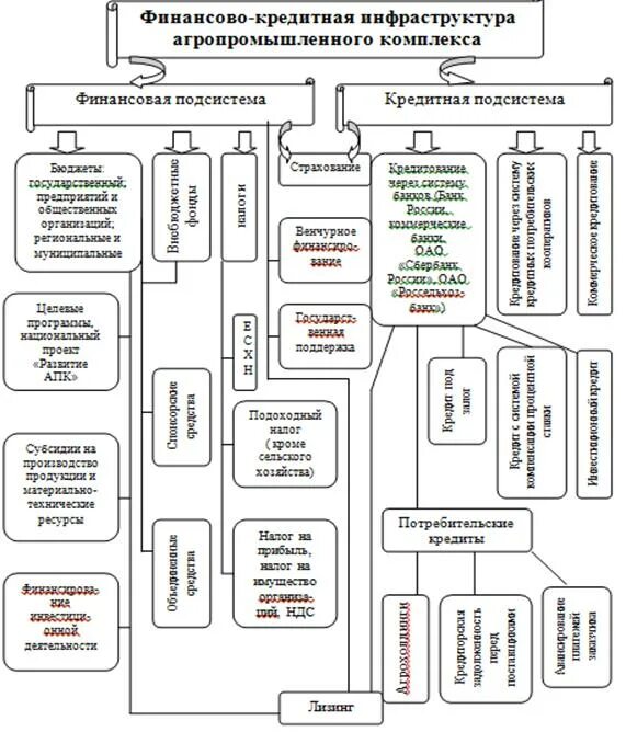 агропромышленный комплекс курсовая