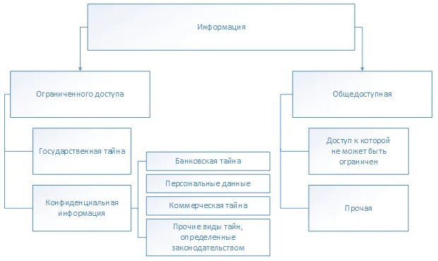 Система информации ограниченного доступа. Виды конфиденциальной информации схема. Схему классификации видов информации по категориям доступа. Информация ограниченного доступа схема. Классификатор конфиденциальной информации.