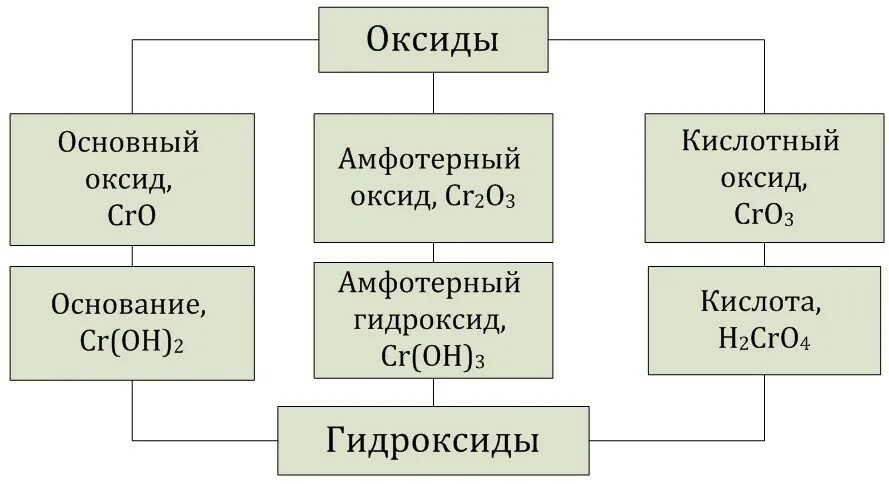 Чем отличаются основные оксиды. Классификация оксидов основные кислотные амфотерные. Гидроксиды основные кислотные амфотерные. Основания гидроксиды классификация. Основные оксиды и гидроксиды таблица.