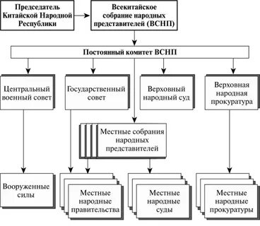 Структура система китая