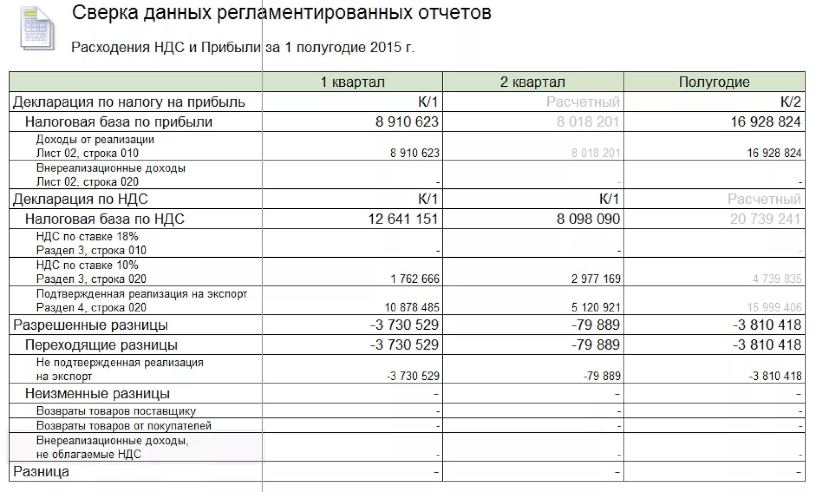 Отчет по кварталам. Обозначение полугодия в отчетности. Отчет по прибыли. Сверка налога на прибыль. 0 и без ндс в чем разница