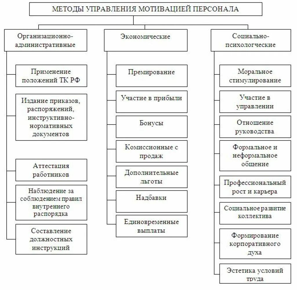 Эффективность управления мотивации. Методы мотивации персонала таблица. Методы мотивации персонала схема. Схема методов мотивирования персонала. Методы управления мотивацией персонала.