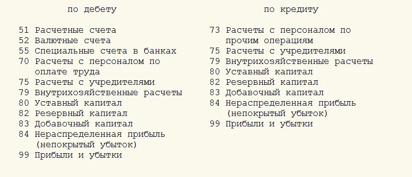 Субсчета 84 счета