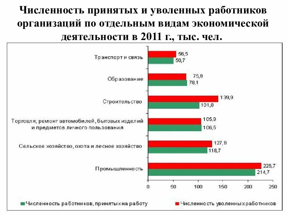 Сколько уволено работников. Количество принятых и уволенных работников. Численность работников по видам экономической деятельности. Численность уволенных работников по возрасту. Статистика увольнений.