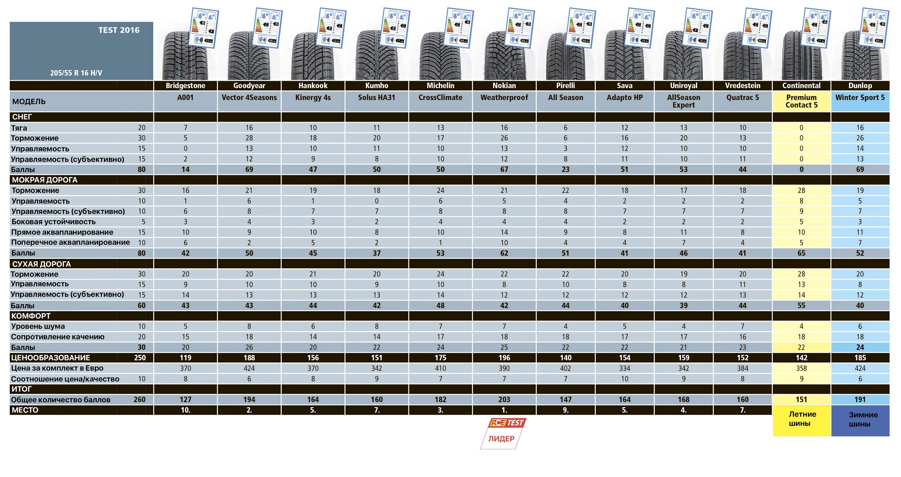 Тест шин 205 55 r16 лето. 205/55 R16 Размеры. Таблица тестов телефонов. Тест китайских зимних не шипованых шин 205*55r16.