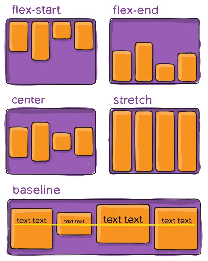 Css flex по вертикали. Flex контейнер css. flex end. display flex css. flex align-items.
