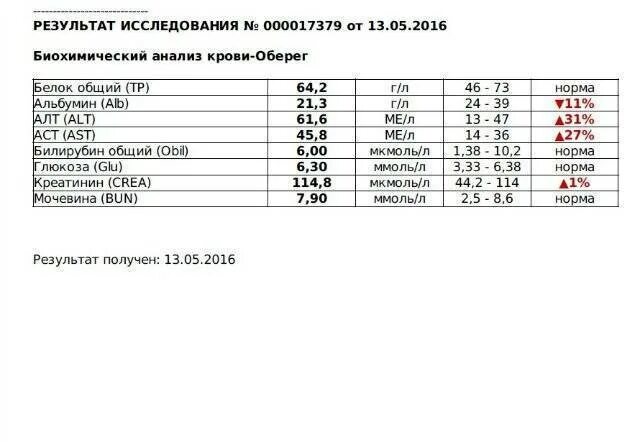 Аст норма у мужчин после 60. Биохимический анализ крови показатели нормы алт. Расшифровка анализа крови алт и АСТ У женщин. Биохимический анализ крови расшифровка алт и АСТ. Биохимия крови анализ показатель алт и АСТ.