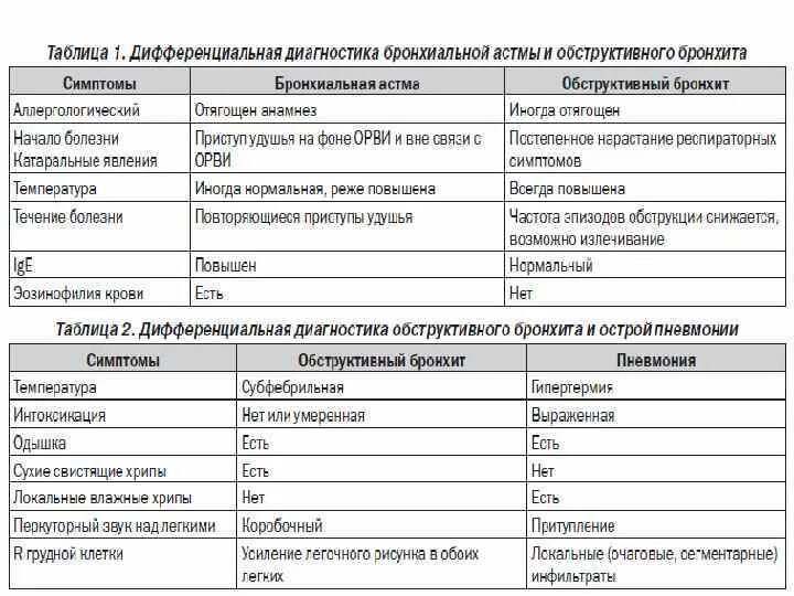 Бронхиты таблица. Дифференциальный диагноз ба и бронхит. Дифференциальный диагноз острого бронхита и бронхиальной астмы. Диф диагноз хронического бронхита. Таблица дифференциальной диагностики острого бронхита и пневмонии.