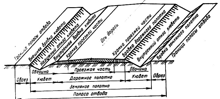 Части подов. Бровка земляного полотна автомобильной дороги. Наружная бровка кювета автомобильной дороги. Земляное полотно автомобильной дороги схема. Бровка земляного полотна автодороги это.