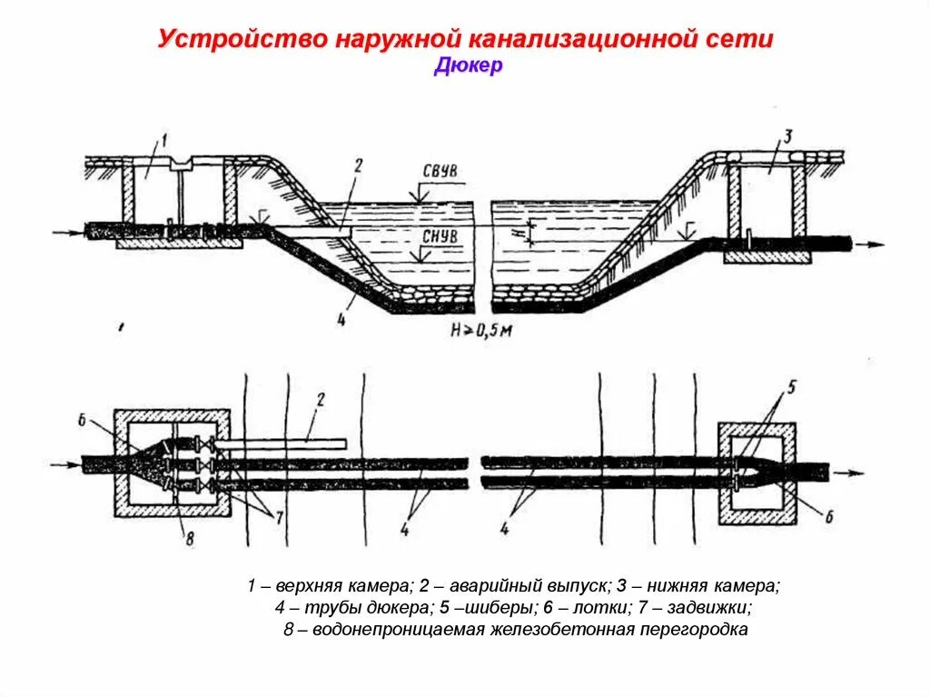 Дюкер что это такое. Что такое дюкер трубопровода. Схема напорной канализации. Устройство напорной канализации. Дюкер колодец.