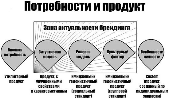 Удовлетворение потребностей потребителя. Типы потребностей покупателей. Потребности клиентов в маркетинге. Классификация потребностей клиента. Анализ удовлетворения потребностей