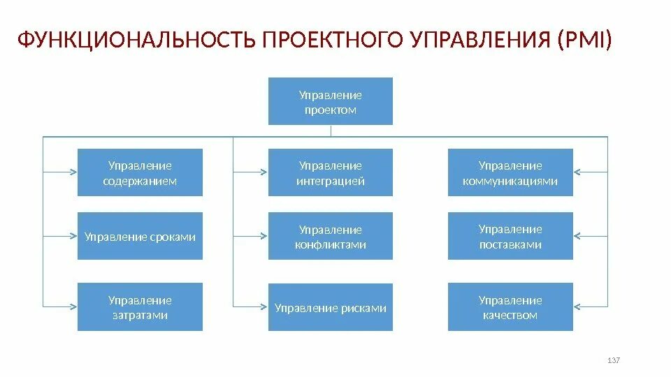 Проектный менеджмент системы проектного менеджмента. Система управления проектами. Проектный отдел презентация. Проектная система управления. Управление проектом основы проектного управления.