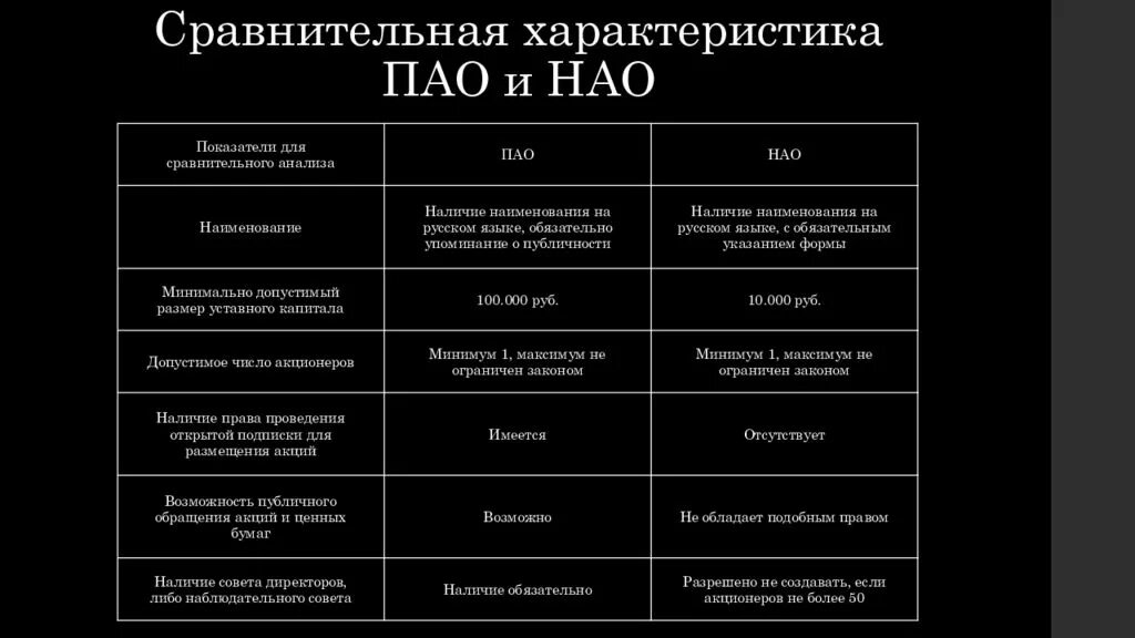 Публичное акционерное общество характеристика таблица. Сравнительная характеристика акционерных обществ. Характеристика ПАО И НАО. Публичное акционерное общество таблица.