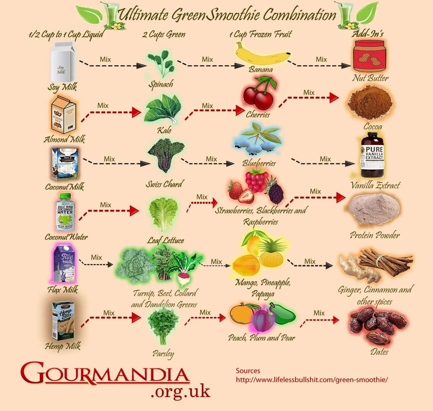 С чем сочетается смузи. Полезные смузи в блендере. С чем сочетается смузи. Смузи рецепты. Как сделать смузи в блендере из фруктов.