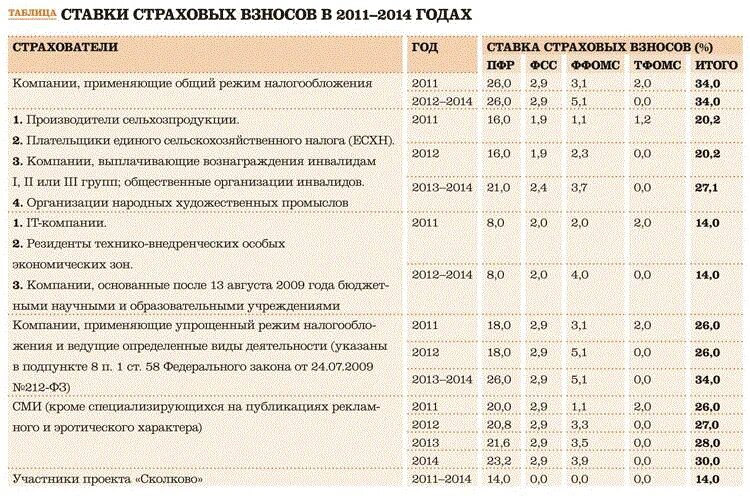 Страховые взносы ставки таблица по годам. Ставки страховых взносо. Страховые взносы ставки. Тарифы страховых взносов таблица. Ставка взносов по оквэд