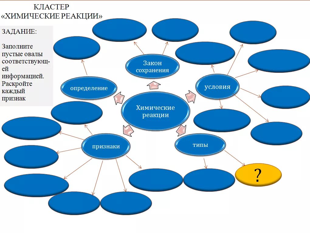 Классификация химических реакций кластер. Кластер по химии химические реакции. Кластеры на уроках химии. Составление кластера на уроке химии.