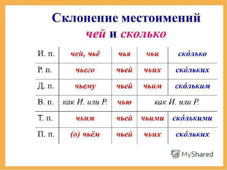 Местоимение тот изменяется по родам и падежам. Склонение вопросительных местоимений в русском языке таблица. Склонение местоимений по падежам. Склонение слова скольких. Местоимения по падежам в русском.