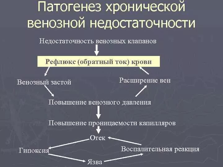 Патогенез недостаточности кровообращения. Варикозное расширение вен нижних конечностей патогенез. патогенез хронической венозной недостаточности. хроническая венозная недостаточность этиология. патогенез варикозной болезни.